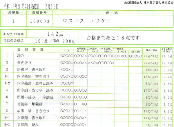 Kanji Kentei level 1 results for the test held in February 2023